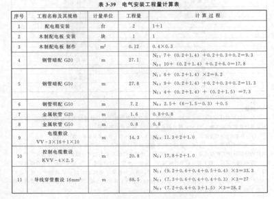 電氣安裝工程量計(jì)算表分項(xiàng)工程核算（依據(jù)全國(guó)統(tǒng)一安裝工程量計(jì)算規(guī)則）